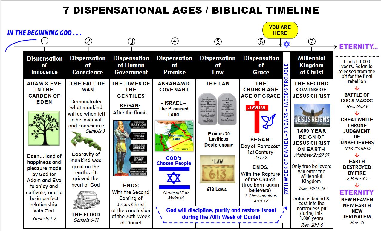 timeline